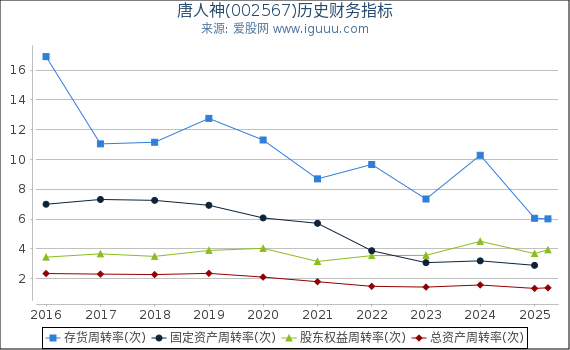 唐人神(002567)股东权益比率、固定资产比率等历史财务指标图