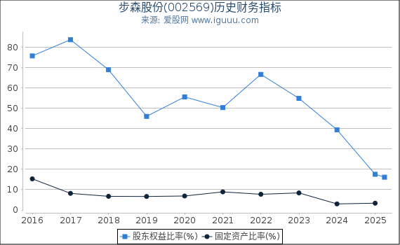 步森股份(002569)股东权益比率、固定资产比率等历史财务指标图