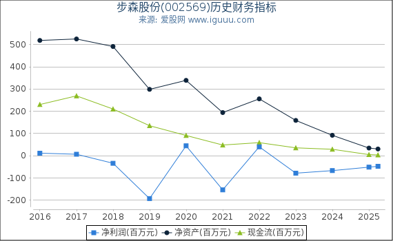 步森股份(002569)股东权益比率、固定资产比率等历史财务指标图