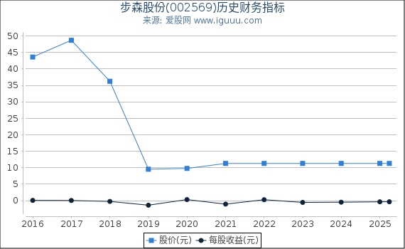 步森股份(002569)股东权益比率、固定资产比率等历史财务指标图