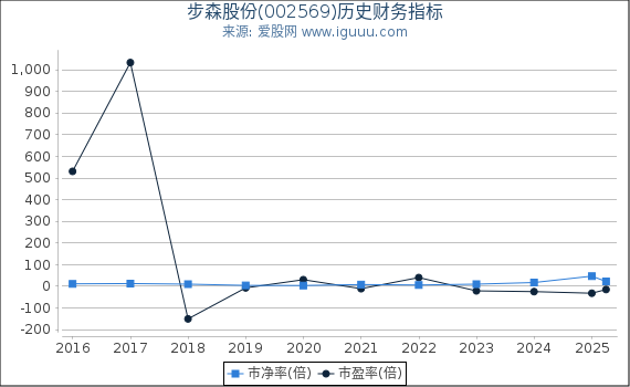 步森股份(002569)股东权益比率、固定资产比率等历史财务指标图
