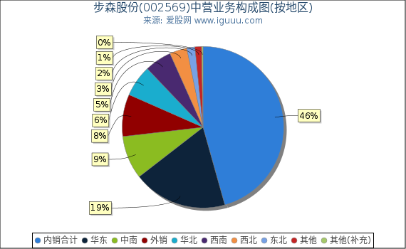 步森股份(002569)主营业务构成图（按地区）