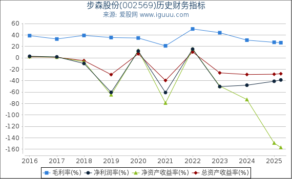 步森股份(002569)股东权益比率、固定资产比率等历史财务指标图