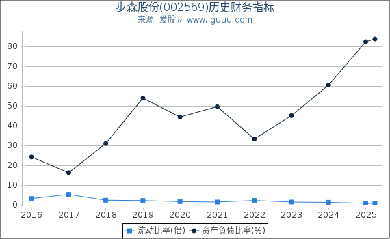 步森股份(002569)股东权益比率、固定资产比率等历史财务指标图