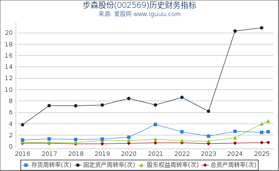 步森股份(002569)股东权益比率、固定资产比率等历史财务指标图