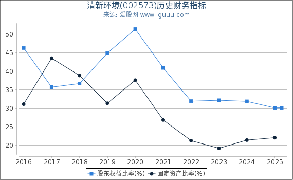 清新环境(002573)股东权益比率、固定资产比率等历史财务指标图