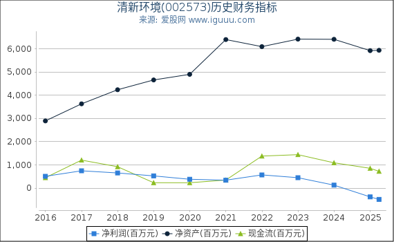 清新环境(002573)股东权益比率、固定资产比率等历史财务指标图