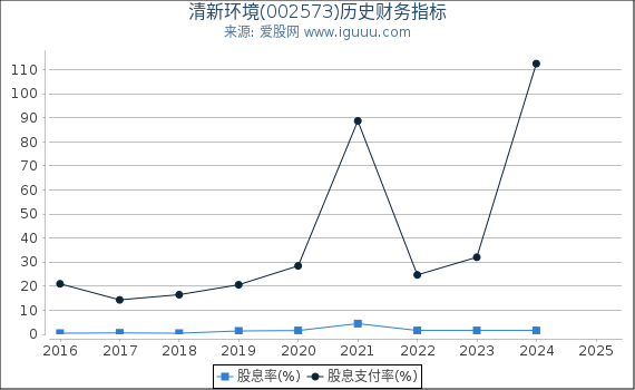 清新环境(002573)股东权益比率、固定资产比率等历史财务指标图