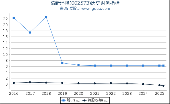 清新环境(002573)股东权益比率、固定资产比率等历史财务指标图