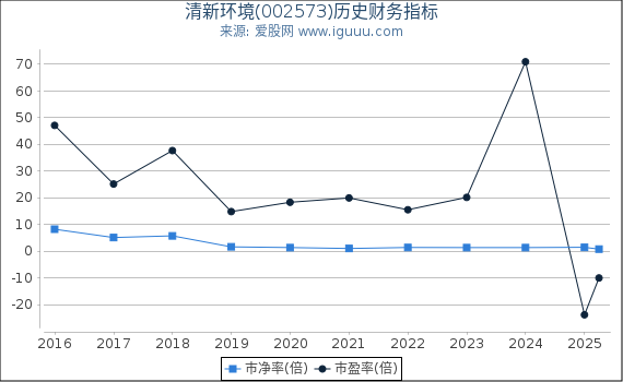 清新环境(002573)股东权益比率、固定资产比率等历史财务指标图