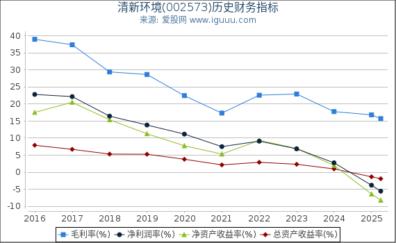 清新环境(002573)股东权益比率、固定资产比率等历史财务指标图