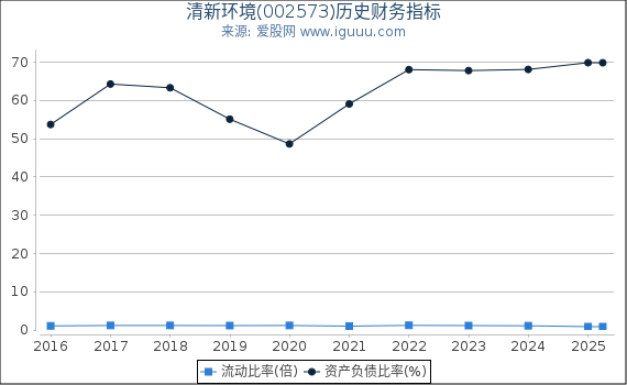 清新环境(002573)股东权益比率、固定资产比率等历史财务指标图