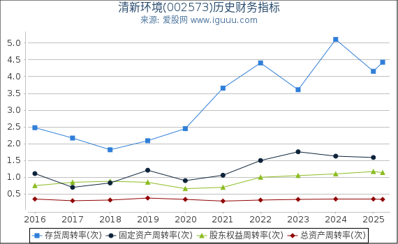 清新环境(002573)股东权益比率、固定资产比率等历史财务指标图