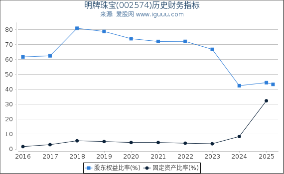明牌珠宝(002574)股东权益比率、固定资产比率等历史财务指标图