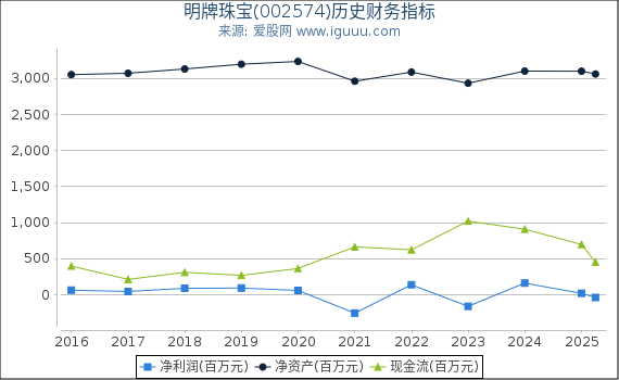 明牌珠宝(002574)股东权益比率、固定资产比率等历史财务指标图