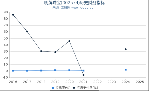 明牌珠宝(002574)股东权益比率、固定资产比率等历史财务指标图