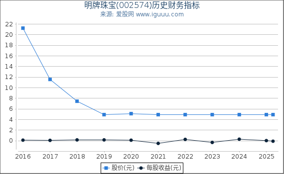 明牌珠宝(002574)股东权益比率、固定资产比率等历史财务指标图