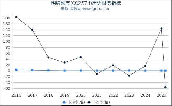 明牌珠宝(002574)股东权益比率、固定资产比率等历史财务指标图