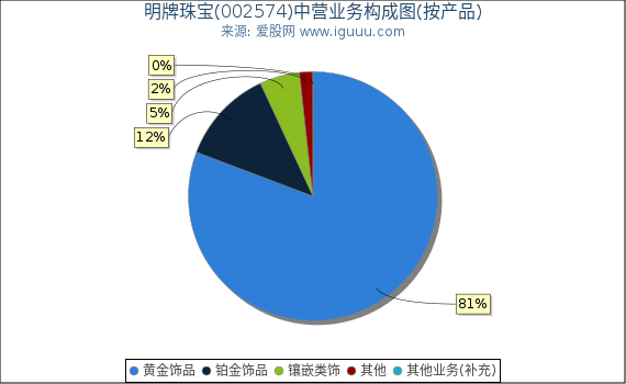 明牌珠宝(002574)主营业务构成图（按产品）