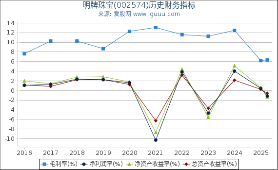 明牌珠宝(002574)股东权益比率、固定资产比率等历史财务指标图