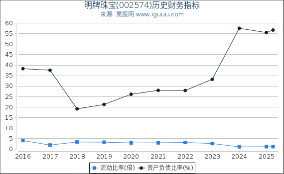 明牌珠宝(002574)股东权益比率、固定资产比率等历史财务指标图