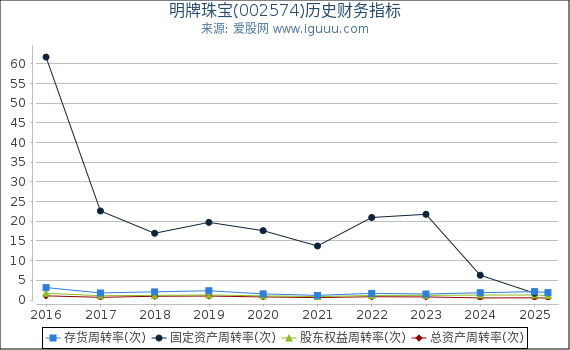 明牌珠宝(002574)股东权益比率、固定资产比率等历史财务指标图