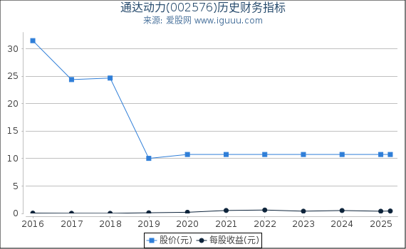 通达动力(002576)股东权益比率、固定资产比率等历史财务指标图