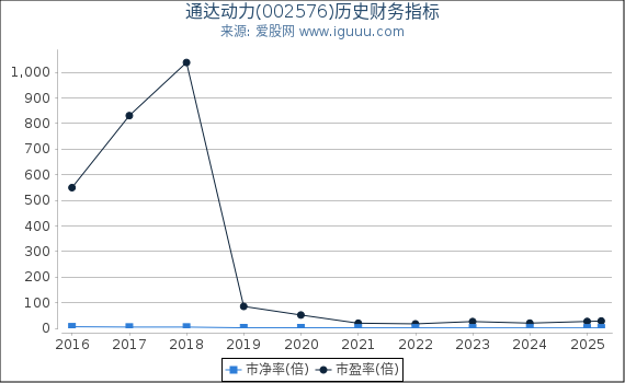 通达动力(002576)股东权益比率、固定资产比率等历史财务指标图