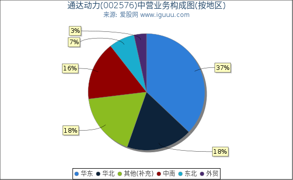 通达动力(002576)主营业务构成图（按地区）
