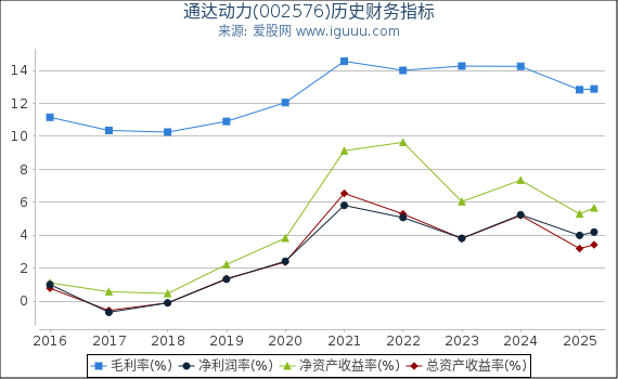 通达动力(002576)股东权益比率、固定资产比率等历史财务指标图