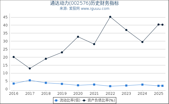 通达动力(002576)股东权益比率、固定资产比率等历史财务指标图