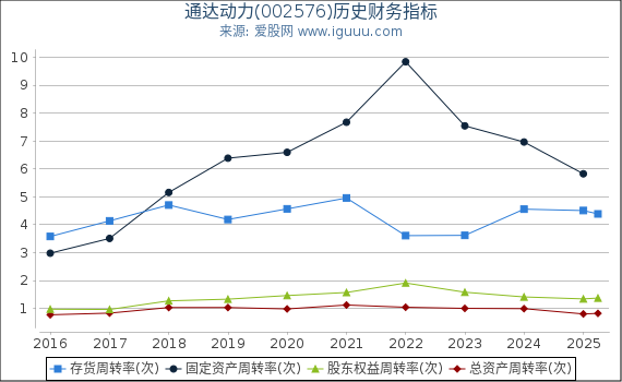 通达动力(002576)股东权益比率、固定资产比率等历史财务指标图