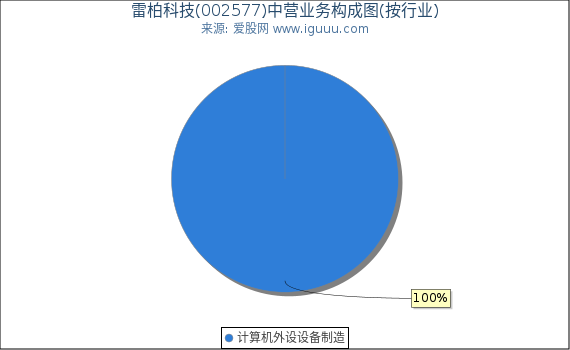 雷柏科技(002577)主营业务构成图（按行业）