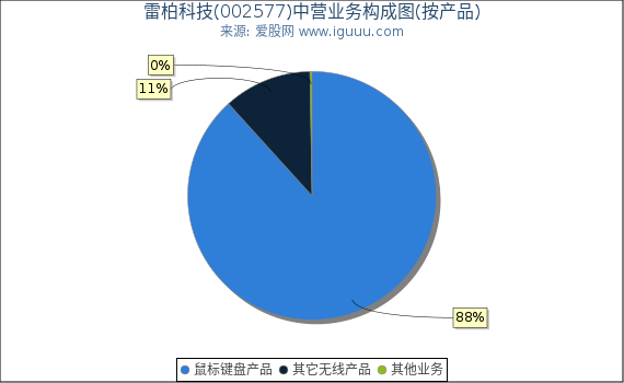 雷柏科技(002577)主营业务构成图（按产品）