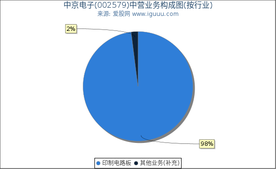 中京电子(002579)主营业务构成图（按行业）