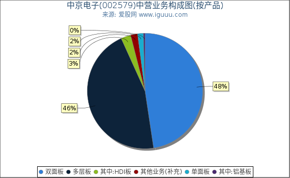 中京电子(002579)主营业务构成图（按产品）