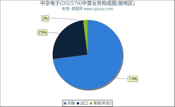 中京电子(002579)主营业务构成图（按地区）