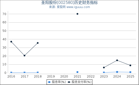圣阳股份(002580)股东权益比率、固定资产比率等历史财务指标图