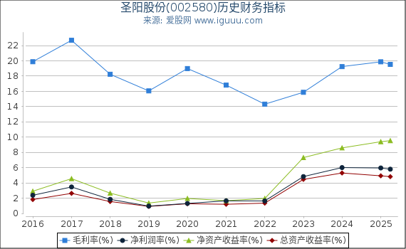 圣阳股份(002580)股东权益比率、固定资产比率等历史财务指标图