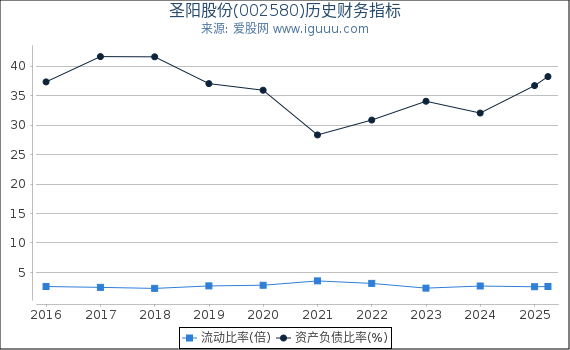 圣阳股份(002580)股东权益比率、固定资产比率等历史财务指标图