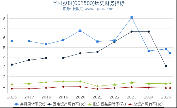 圣阳股份(002580)股东权益比率、固定资产比率等历史财务指标图