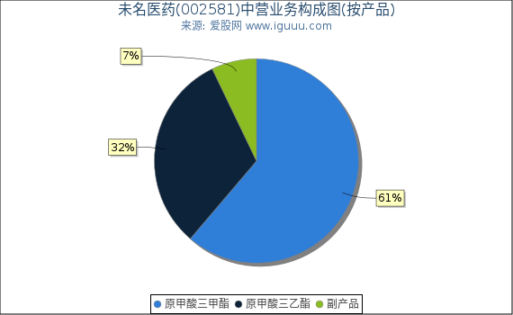 未名医药(002581)主营业务构成图（按产品）