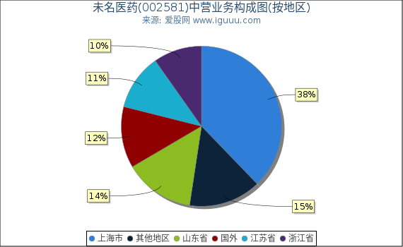 未名医药(002581)主营业务构成图（按地区）