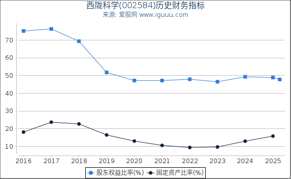 西陇科学(002584)股东权益比率、固定资产比率等历史财务指标图