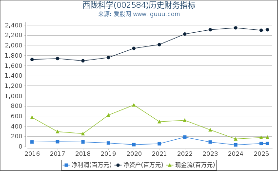 西陇科学(002584)股东权益比率、固定资产比率等历史财务指标图