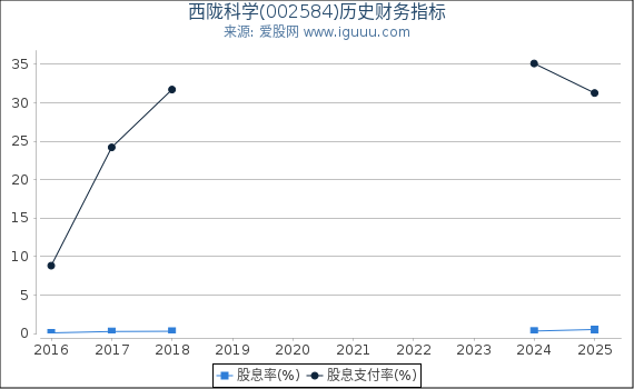 西陇科学(002584)股东权益比率、固定资产比率等历史财务指标图