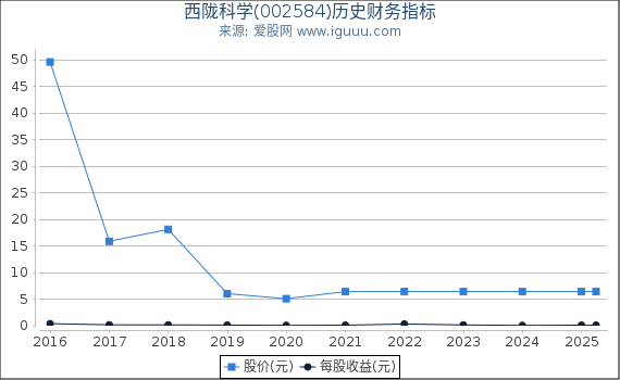 西陇科学(002584)股东权益比率、固定资产比率等历史财务指标图