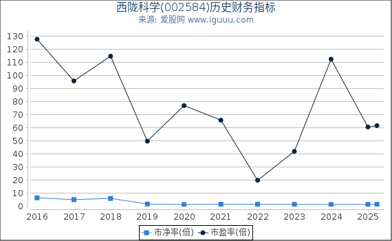 西陇科学(002584)股东权益比率、固定资产比率等历史财务指标图