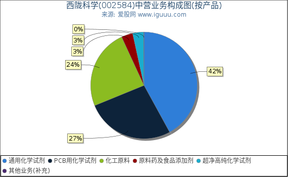 西陇科学(002584)主营业务构成图（按产品）