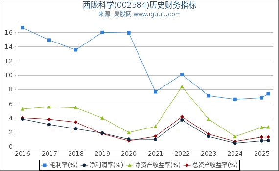 西陇科学(002584)股东权益比率、固定资产比率等历史财务指标图
